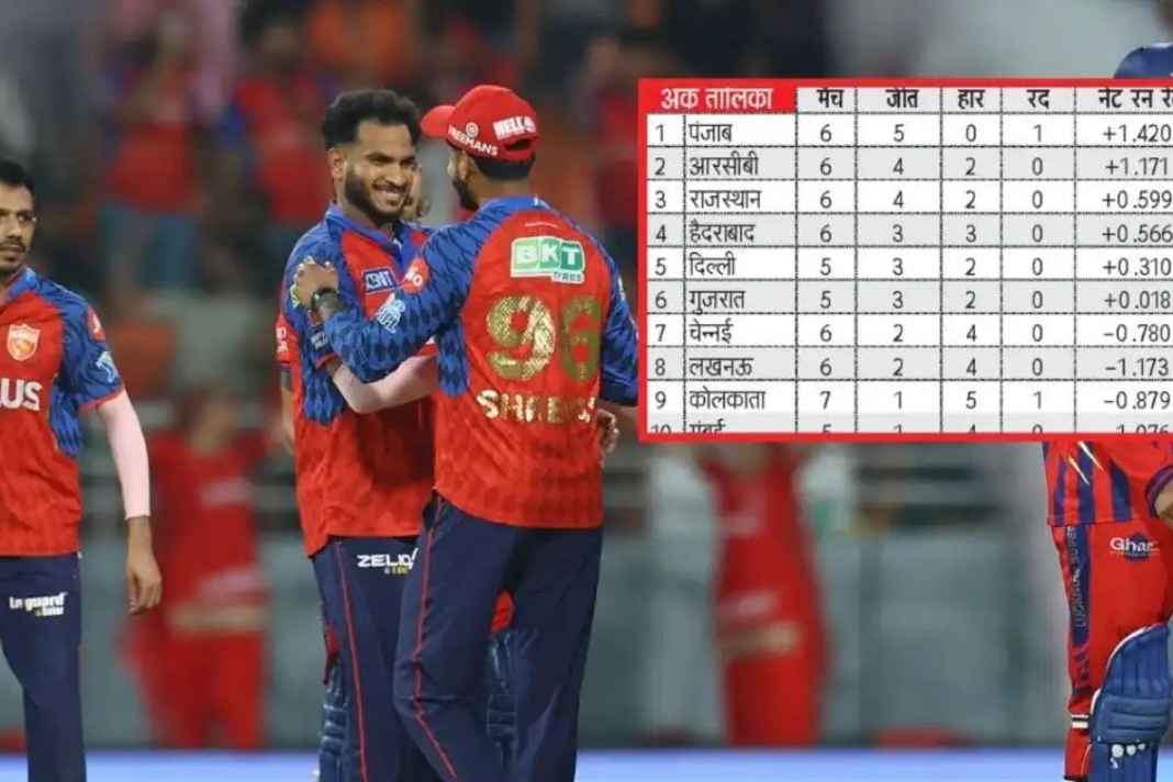 IPL 2026: पंजाब किंग्स ने लखनऊ को 54 रन से हराया, प्रियांश और कोनोली की पारी ने मचाया तहलका Mohali Punjab