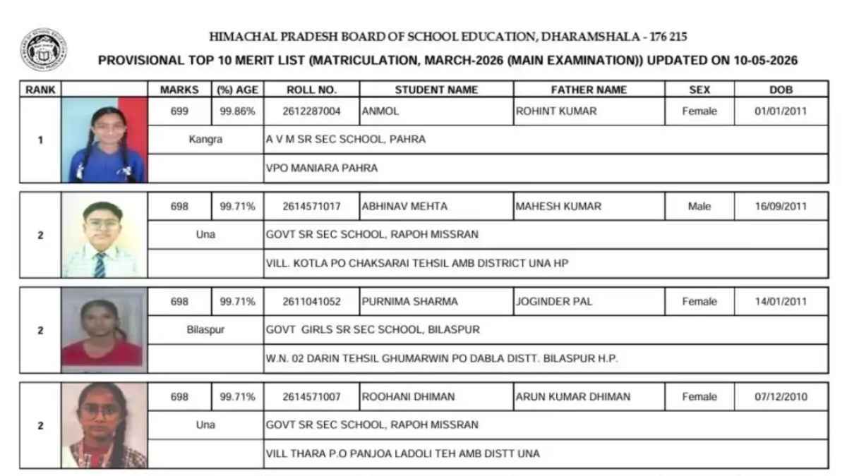 HPBOSE Class 10th Topper 2026: कांगड़ा की बेटी ने रचा इतिहास, सिर्फ 1 नंबर से चूकी परफेक्ट स्कोर, क्या आपने देखा अपना रिजल्ट? HPBOSE Class 10th Topper 2026