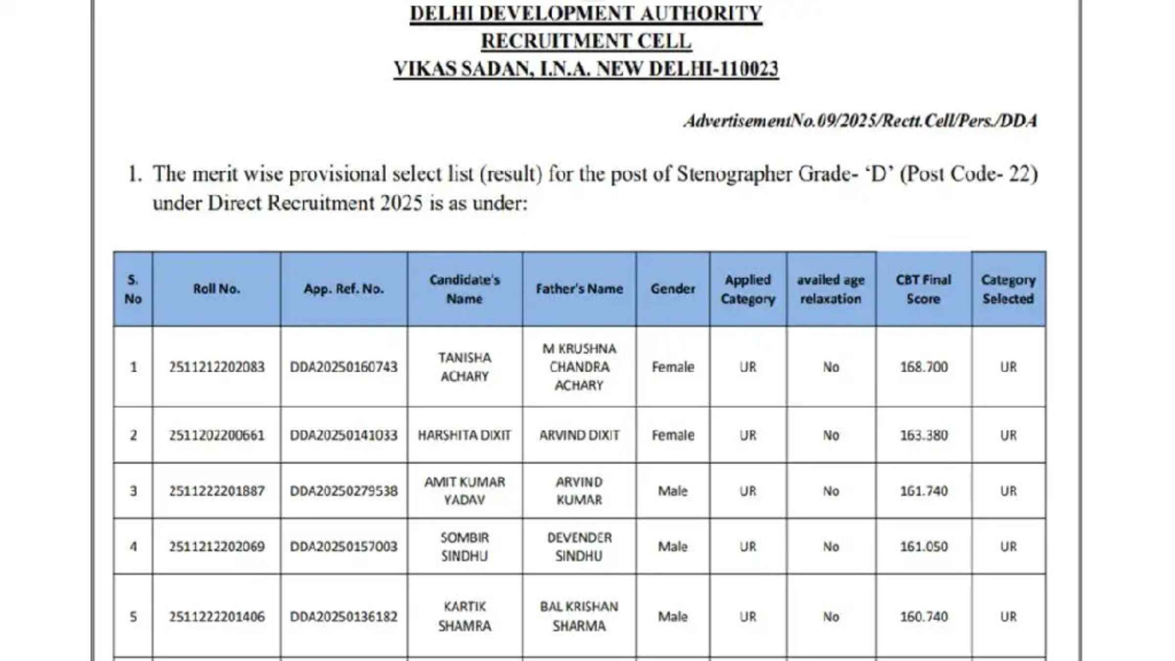 DDA Stenographer Result: खत्म हुआ हजारों युवाओं का इंतजार, डीडीए ने जारी किया फाइनल रिजल्ट; ऐसे चेक करें अपनी रैंक dda stenographer result sarkari result